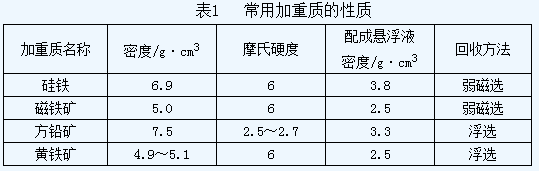 什么是重介質選礦？